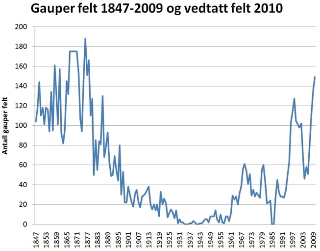 Antallet gauper som er vedtatt å felles i 2010 er det høyeste i moderne tid, og høyere enn før den dramatiske bestandsnedgangen på 2000-tallet. Vi må tilbake til 1878, dengang det var fri jakt og ble utbetalt skuddpremie, for å finne like høye jaktuttak.