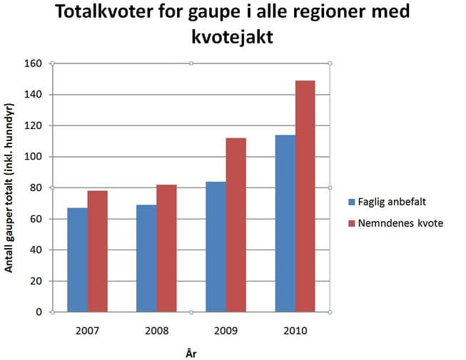 Rovviltnemndene har satt høyere kvoter enn faglig anbefalt for alle årene i perioden.