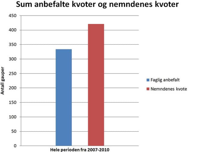 Totalt øker nemndene kvotene med 87 gauper i løpet av fireårsperioden, fra 334 til 421 gauper. Økningen utgjør i snitt 26 prosent.