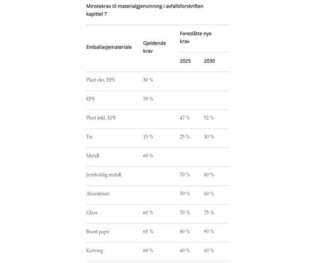 Minstekrav til materialgjenvinning i avfallsforskriften kapittel 7 (www.miljodirektoratet.no/aktuelt/nyheter/2020/februar-2020/emballasje-ma-utnyttes-bedre/)