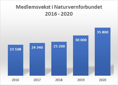 Medlemsveksten i Naturvernforbundet i Silje Lundbergs tid som leder.