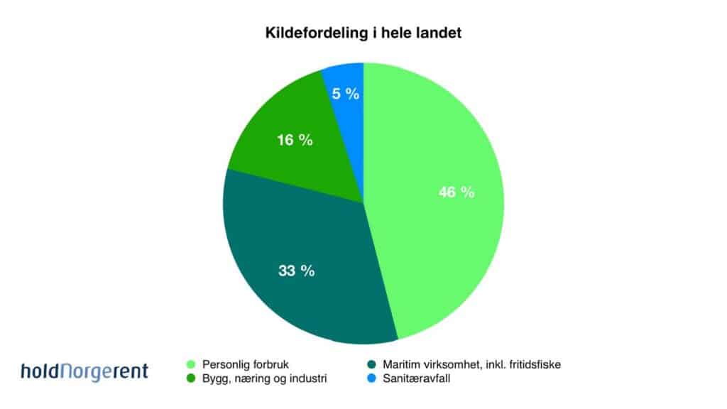 Fordelingen av plastforsøpling i Norge, hva slags plast finner vi