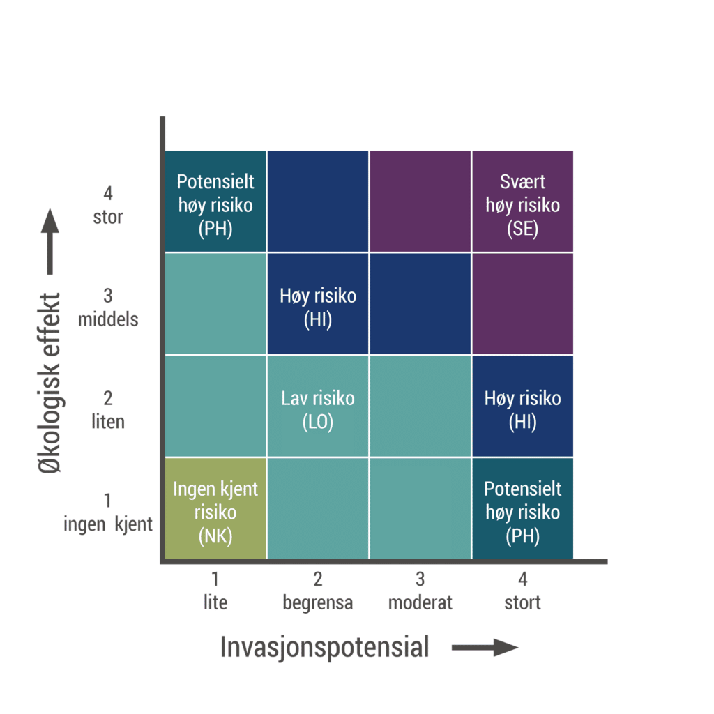 Risikokategorier for fremmede arter i Norge