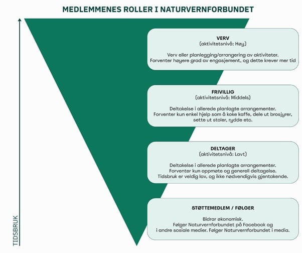 Ulike nivå av medlemskap