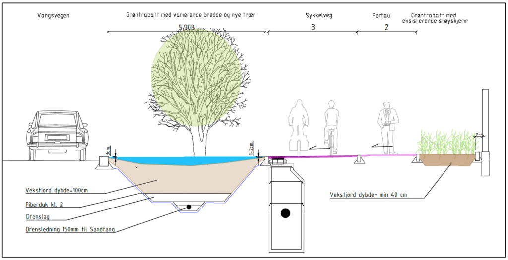 Snitt av grøntrabatt mellom Brugata og Sagvegen som viser foreslått regnbed for overvannshåndtering.